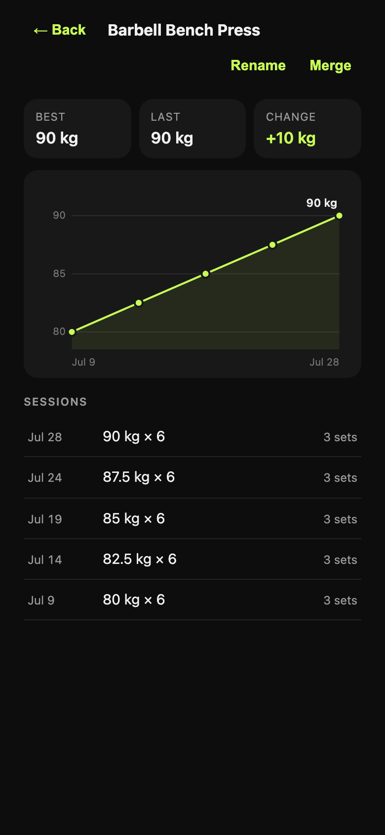 Exercise history for Barbell Bench Press: best 90 kg, last 90 kg, change plus 10 kg, a rising progression chart from 80 to 90 kg, and the five sessions behind it.